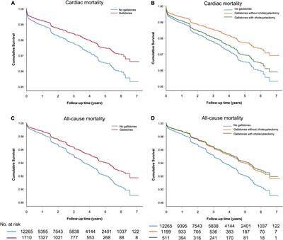 Gallstone disease and the risk of cardiac mortality in patients with acute coronary syndrome